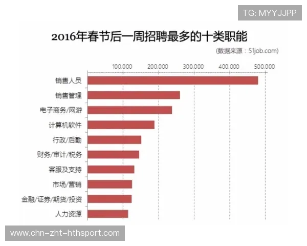 体育产业吸纳就业人数连续三年增长，体育产业收入